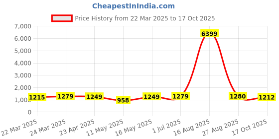 myntra.com DIVASTRI Woven Design Zari Silk Blend Banarasi Saree divastri Price History Graph from 22 Mar 2025 to 17 Oct 2025