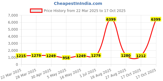 myntra.com DIVASTRI Woven Design Zari Silk Blend Banarasi Saree divastri Price History Graph from 22 Mar 2025 to 17 Oct 2025