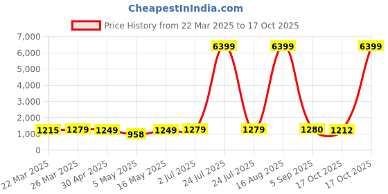 myntra.com DIVASTRI Woven Design Zari Silk Blend Banarasi Saree divastri Price History Graph from 22 Mar 2025 to 17 Oct 2025