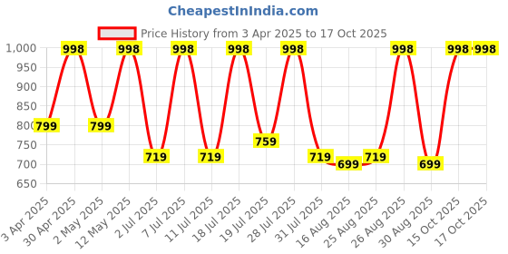 myntra.com DIVASTRI Woven Design Zari Silk Blend Banarasi Saree divastri Price History Graph from 3 Apr 2025 to 17 Oct 2025
