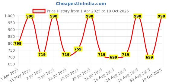myntra.com DIVASTRI Woven Design Zari Silk Blend Banarasi Saree divastri Price History Graph from 1 Apr 2025 to 19 Oct 2025