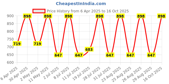 myntra.com DIVASTRI Woven Design Zari Silk Blend Banarasi Saree divastri Price History Graph from 6 Apr 2025 to 16 Oct 2025