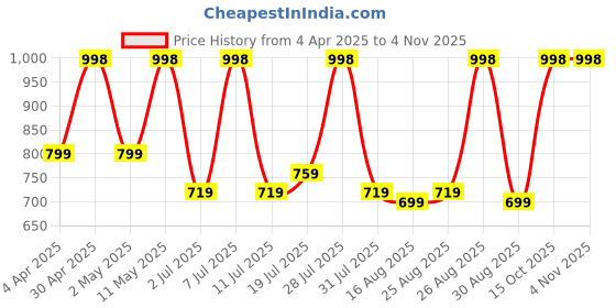 myntra.com DIVASTRI Woven Design Zari Silk Blend Banarasi Saree divastri Price History Graph from 4 Apr 2025 to 3 Nov 2025