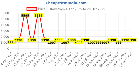 myntra.com DIVASTRI Woven Design Zari Silk Blend Banarasi Saree divastri Price History Graph from 4 Apr 2025 to 20 Oct 2025