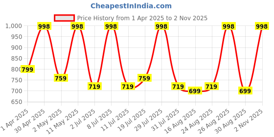 myntra.com DIVASTRI Woven Design Zari Silk Blend Banarasi Saree divastri Price History Graph from 1 Apr 2025 to 2 Nov 2025