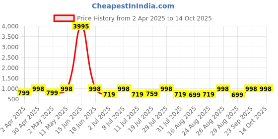 myntra.com DIVASTRI Woven Design Zari Silk Blend Banarasi Saree divastri Price History Graph from 2 Apr 2025 to 14 Oct 2025
