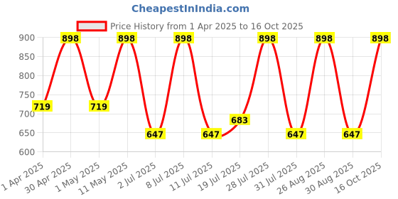 myntra.com DIVASTRI Woven Design Zari Silk Blend Banarasi Saree divastri Price History Graph from 1 Apr 2025 to 16 Oct 2025