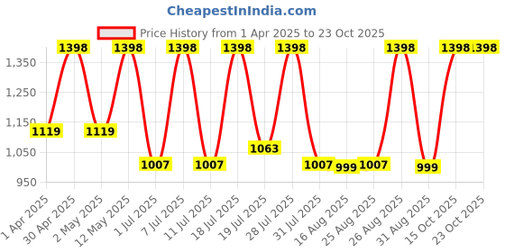 myntra.com DIVASTRI Woven Design Zari Silk Blend Banarasi Saree divastri Price History Graph from 1 Apr 2025 to 22 Oct 2025