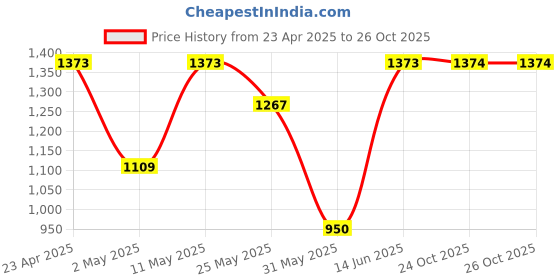 myntra.com DIVASTRI Woven Design Zari Silk Blend Banarasi Saree divastri Price History Graph from 23 Apr 2025 to 25 Oct 2025