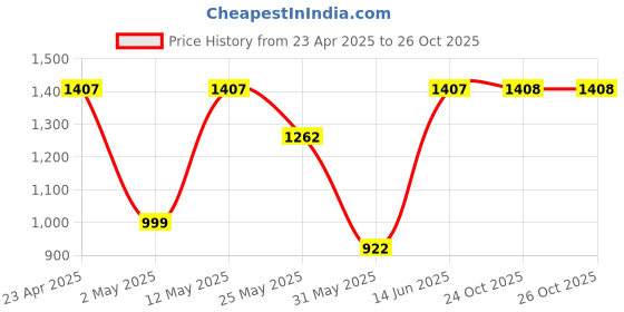 myntra.com DIVASTRI Woven Design Zari Silk Blend Banarasi Saree divastri Price History Graph from 23 Apr 2025 to 25 Oct 2025