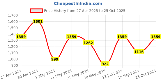 myntra.com DIVASTRI Woven Design Zari Silk Blend Banarasi Saree divastri Price History Graph from 27 Apr 2025 to 25 Oct 2025