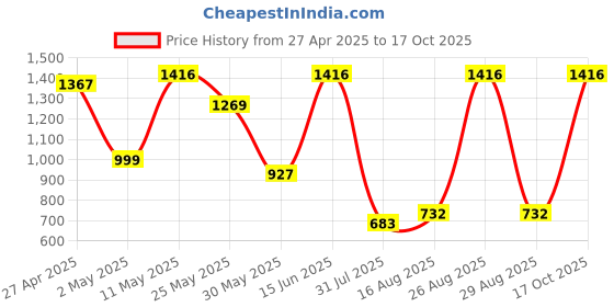 myntra.com DIVASTRI Woven Design Zari Silk Blend Banarasi Saree divastri Price History Graph from 27 Apr 2025 to 17 Oct 2025