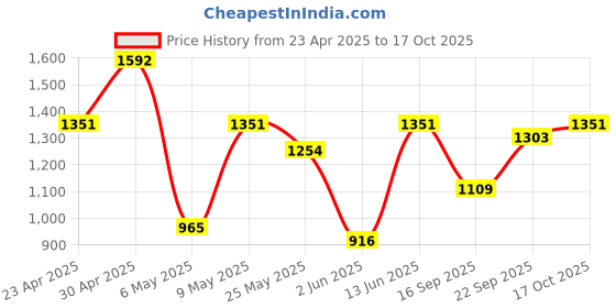 myntra.com DIVASTRI Woven Design Zari Silk Blend Banarasi Saree divastri Price History Graph from 23 Apr 2025 to 17 Oct 2025