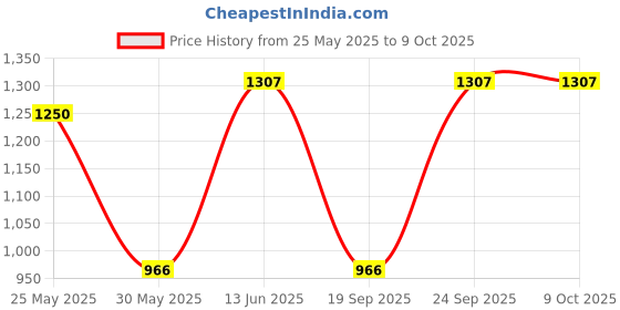 myntra.com DIVASTRI Woven Design Zari Silk Blend Banarasi Saree divastri Price History Graph from 25 May 2025 to 9 Oct 2025