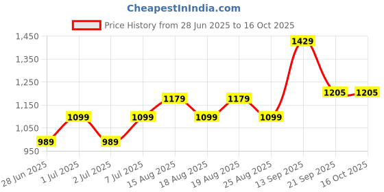 myntra.com DIVASTRI Woven Design Zari Silk Blend Banarasi Saree divastri Price History Graph from 28 Jun 2025 to 15 Oct 2025