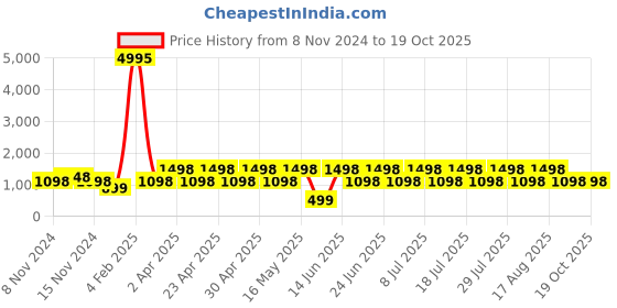 myntra.com DIVASTRI Woven Design Zari Silk Blend Designer Banarasi Saree divastri Price History Graph from 8 Nov 2024 to 18 Oct 2025