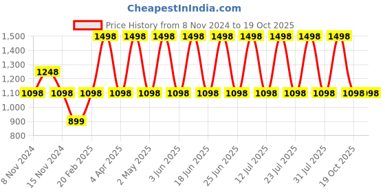 myntra.com DIVASTRI Woven Design Zari Silk Blend Designer Banarasi Saree divastri Price History Graph from 8 Nov 2024 to 19 Oct 2025