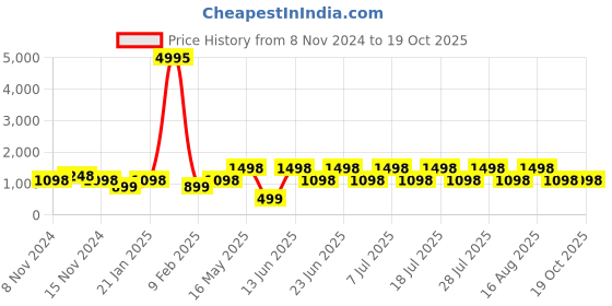myntra.com DIVASTRI Woven Design Zari Silk Blend Designer Banarasi Saree divastri Price History Graph from 8 Nov 2024 to 19 Oct 2025