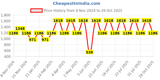 myntra.com DIVASTRI Woven Design Zari Silk Blend Designer Banarasi Saree divastri Price History Graph from 8 Nov 2024 to 29 Oct 2025