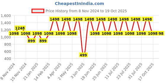 myntra.com DIVASTRI Woven Design Zari Silk Blend Designer Banarasi Saree divastri Price History Graph from 8 Nov 2024 to 19 Oct 2025