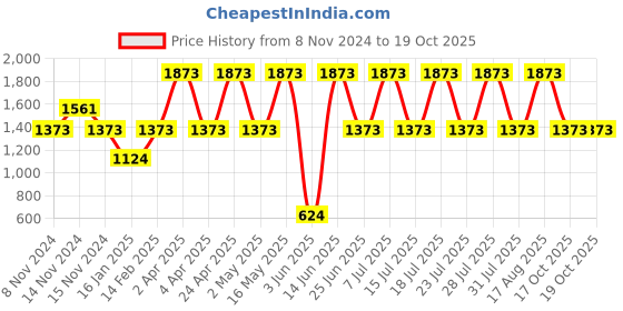 myntra.com DIVASTRI Woven Design Zari Silk Blend Designer Banarasi Saree divastri Price History Graph from 8 Nov 2024 to 19 Oct 2025