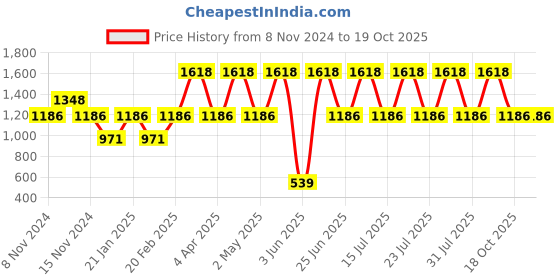 myntra.com DIVASTRI Woven Design Zari Silk Blend Designer Banarasi Saree divastri Price History Graph from 8 Nov 2024 to 19 Oct 2025