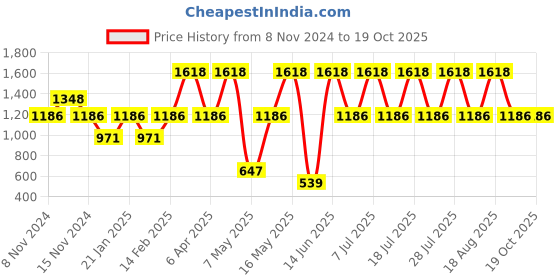 myntra.com DIVASTRI Woven Design Zari Silk Blend Designer Banarasi Saree divastri Price History Graph from 8 Nov 2024 to 19 Oct 2025