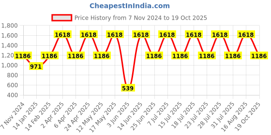 myntra.com DIVASTRI Woven Design Zari Silk Blend Designer Banarasi Saree divastri Price History Graph from 7 Nov 2024 to 19 Oct 2025