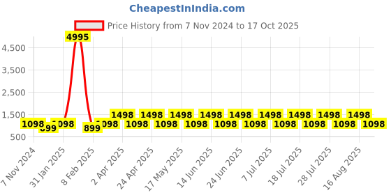 myntra.com DIVASTRI Woven Design Zari Silk Blend Designer Banarasi Saree divastri Price History Graph from 7 Nov 2024 to 17 Oct 2025
