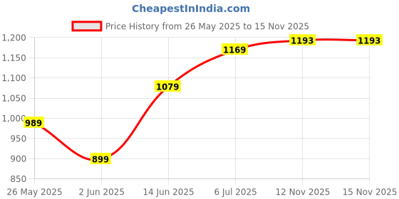 myntra.com DIVASTRI Woven Design Zari Silk Blend Designer Saree divastri Price History Graph from 26 May 2025 to 14 Nov 2025