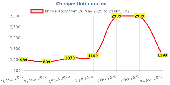 myntra.com DIVASTRI Woven Design Zari Silk Blend Designer Saree divastri Price History Graph from 26 May 2025 to 24 Nov 2025