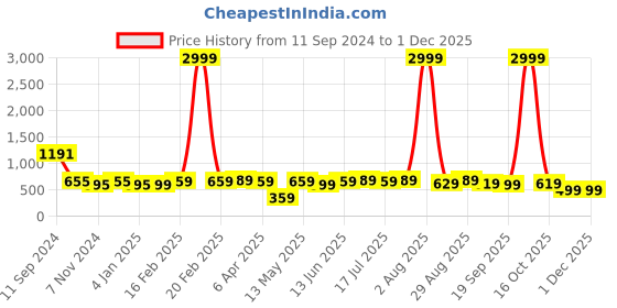 myntra.com DIVASTRI Woven Design Zari Silk Blend Half and Half Banarasi Saree divastri Price History Graph from 11 Sep 2024 to 29 Nov 2025