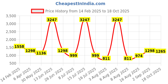myntra.com DIVASTRI Woven Design Zari Silk Blend Kanjeevaram Saree divastri Price History Graph from 14 Feb 2025 to 18 Oct 2025
