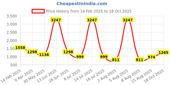 myntra.com DIVASTRI Woven Design Zari Silk Blend Kanjeevaram Saree divastri Price History Graph from 14 Feb 2025 to 18 Oct 2025