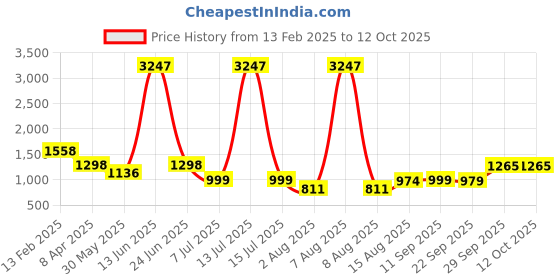 myntra.com DIVASTRI Woven Design Zari Silk Blend Kanjeevaram Saree divastri Price History Graph from 13 Feb 2025 to 11 Oct 2025
