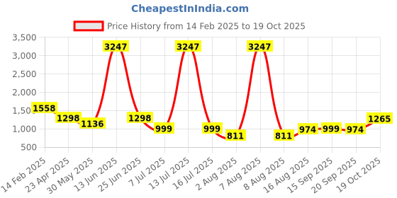 myntra.com DIVASTRI Woven Design Zari Silk Blend Kanjeevaram Saree divastri Price History Graph from 14 Feb 2025 to 19 Oct 2025
