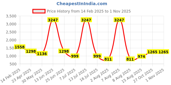 myntra.com DIVASTRI Woven Design Zari Silk Blend Kanjeevaram Saree divastri Price History Graph from 14 Feb 2025 to 31 Oct 2025