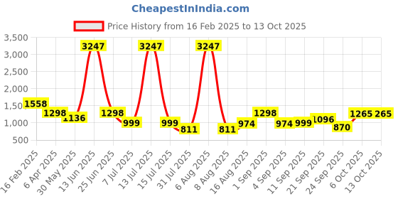 myntra.com DIVASTRI Woven Design Zari Silk Blend Kanjeevaram Saree divastri Price History Graph from 16 Feb 2025 to 13 Oct 2025