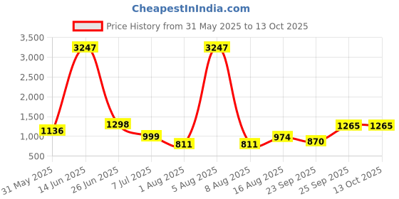 myntra.com DIVASTRI Woven Design Zari Silk Blend Kanjeevaram Saree divastri Price History Graph from 31 May 2025 to 13 Oct 2025