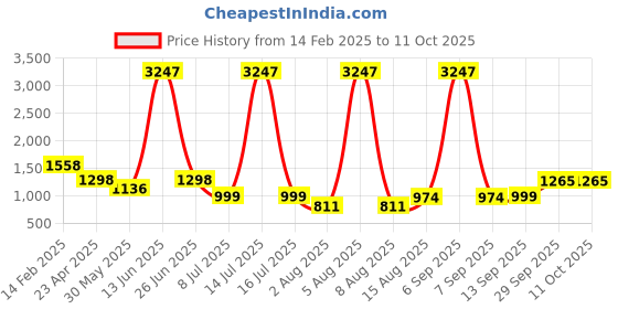 myntra.com DIVASTRI Woven Design Zari Silk Blend Kanjeevaram Saree divastri Price History Graph from 14 Feb 2025 to 10 Oct 2025