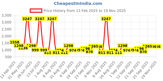 myntra.com DIVASTRI Woven Design Zari Silk Blend Kanjeevaram Saree divastri Price History Graph from 13 Feb 2025 to 19 Nov 2025
