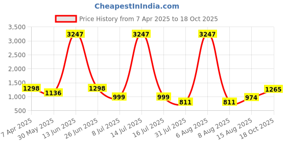 myntra.com DIVASTRI Woven Design Zari Silk Blend Kanjeevaram Saree divastri Price History Graph from 7 Apr 2025 to 18 Oct 2025