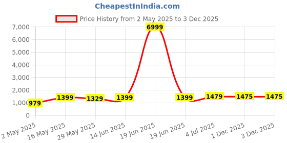 myntra.com DIVASTRI Woven Design Zari Silk Blend Kanjeevaram Saree divastri Price History Graph from 2 May 2025 to 3 Dec 2025