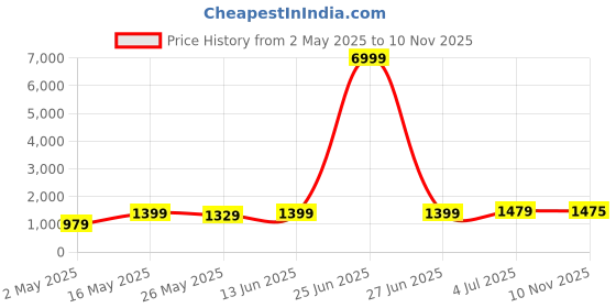 myntra.com DIVASTRI Woven Design Zari Silk Blend Kanjeevaram Saree divastri Price History Graph from 2 May 2025 to 10 Nov 2025