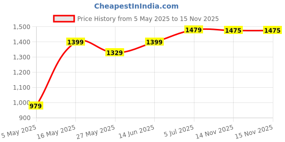 myntra.com DIVASTRI Woven Design Zari Silk Blend Kanjeevaram Saree divastri Price History Graph from 5 May 2025 to 15 Nov 2025