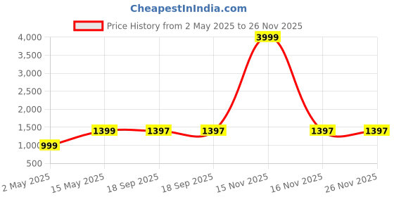 myntra.com DIVASTRI Woven Design Zari Silk Blend Kanjeevaram Saree divastri Price History Graph from 2 May 2025 to 25 Nov 2025