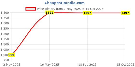 myntra.com DIVASTRI Woven Design Zari Silk Blend Kanjeevaram Saree divastri Price History Graph from 2 May 2025 to 15 Oct 2025