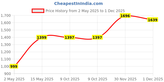 myntra.com DIVASTRI Woven Design Zari Silk Blend Kanjeevaram Saree divastri Price History Graph from 2 May 2025 to 1 Dec 2025