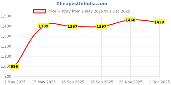 myntra.com DIVASTRI Woven Design Zari Silk Blend Kanjeevaram Saree divastri Price History Graph from 1 May 2025 to 1 Dec 2025