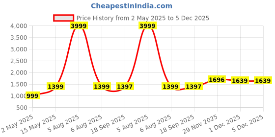 myntra.com DIVASTRI Woven Design Zari Silk Blend Kanjeevaram Saree divastri Price History Graph from 2 May 2025 to 5 Dec 2025